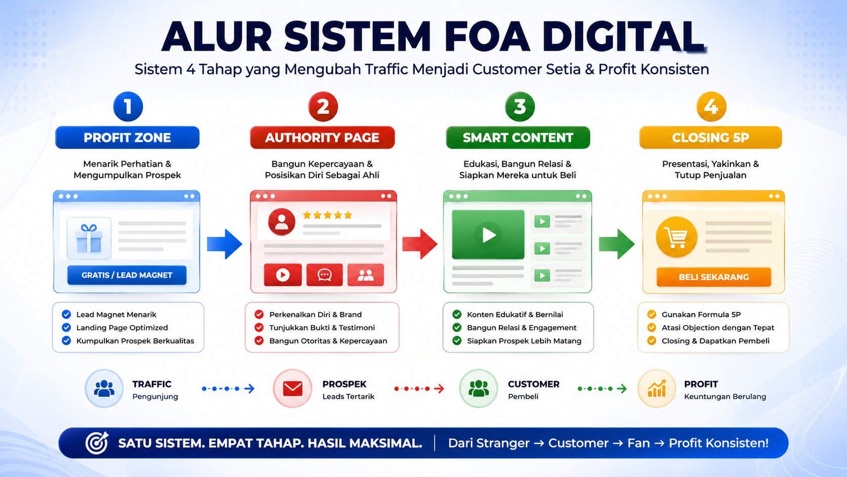 Alur Sistem FOA Digital